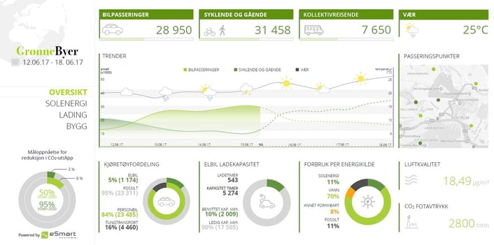 Smart City Dashboards Help Municipalities Achieve Climate Goals