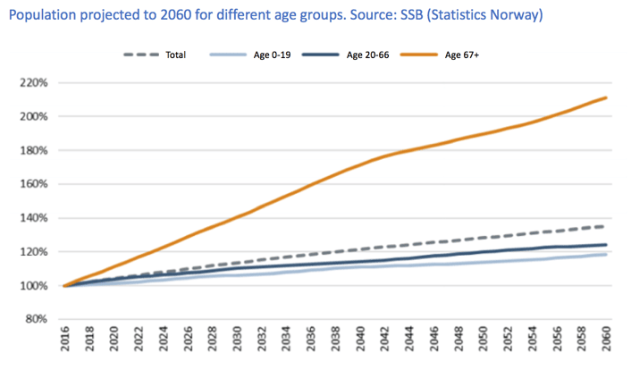 Population projected to 2060 for different age groups. Source - SSB (Statistics Norway).png