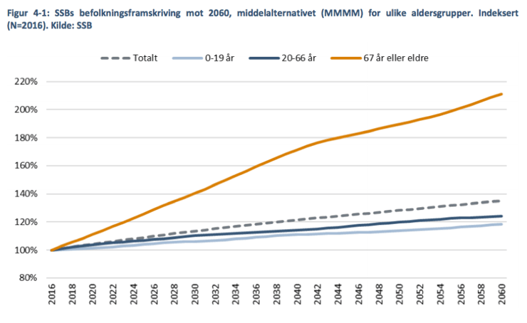 SSBs befolkningsframskriving mot 2060 - eldrebølgen.png