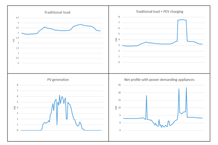 Techno-economic models in smart grids.png