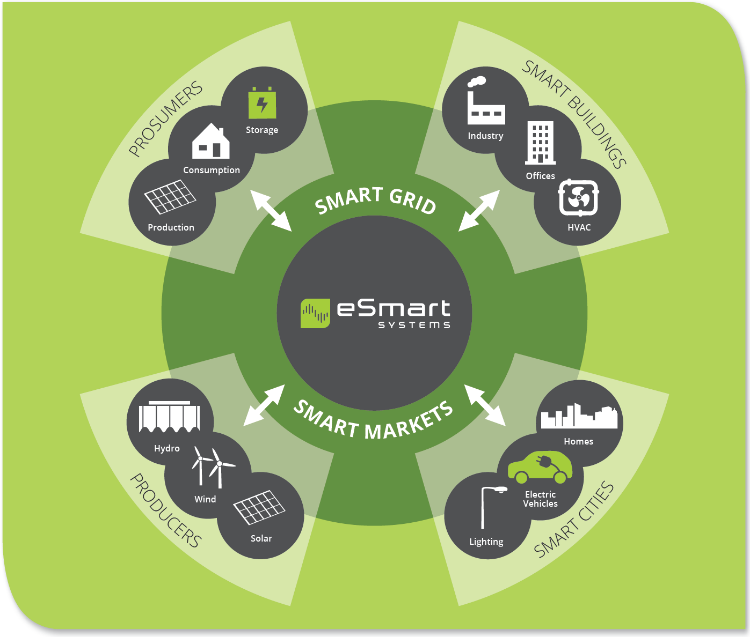 Putting the Smart Grid to work